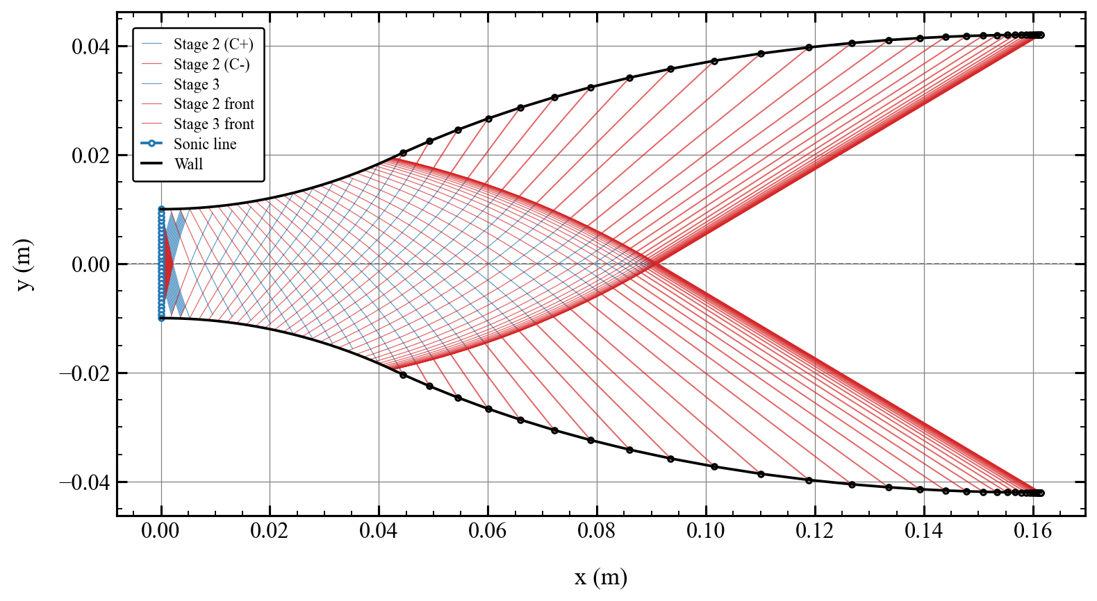 Characteristics mesh for a supersonic nozzle