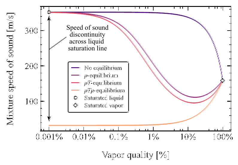Mixture sound speed under different equilibrium assumptions versus vapor quality.