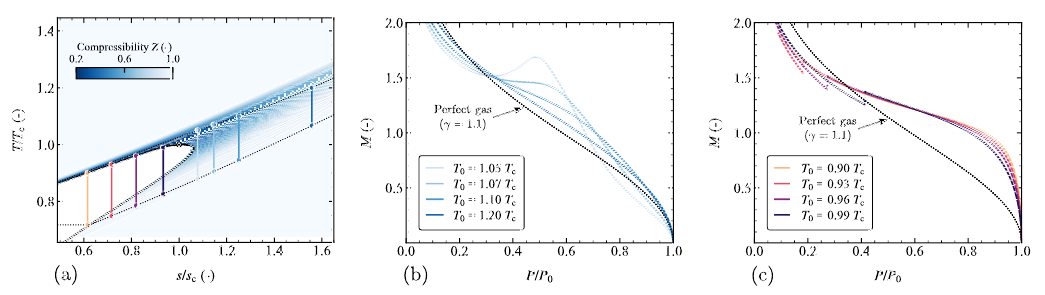 Temperature–entropy paths and pressure–Mach curves for single-phase and wet-to-dry MM expansions.