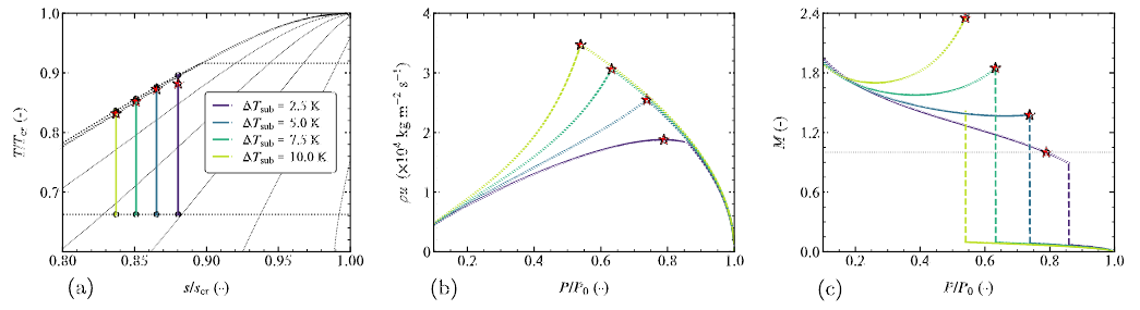 Nitrogen isentropes, mass-flux maxima, and Mach-number jumps for four degrees of inlet subcooling.