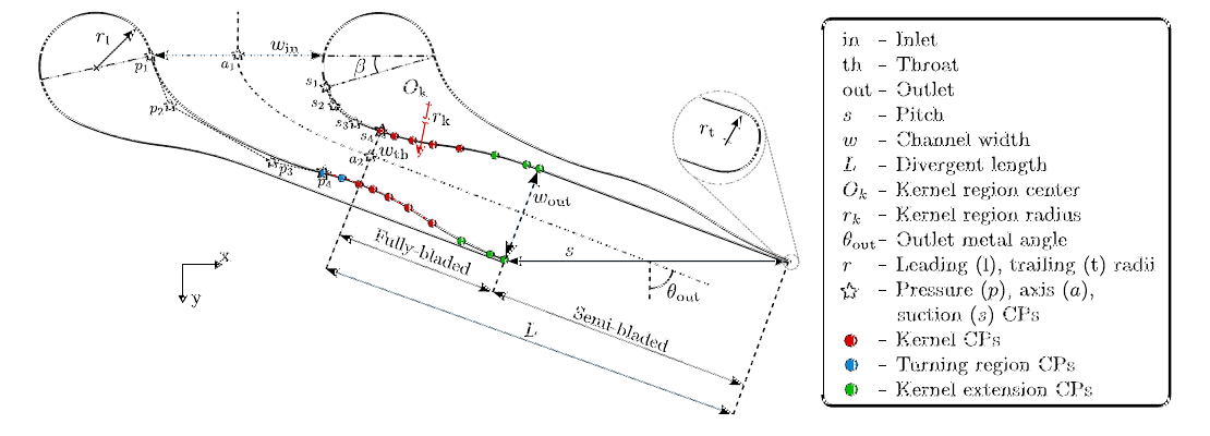 Stator passage geometry, blade edges, metal angle, pitch, and control points from the stator paper.