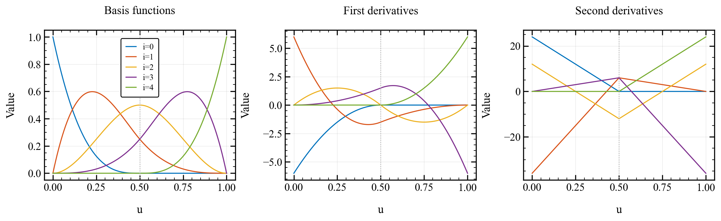 Five cubic B-spline basis functions and their first two derivatives.