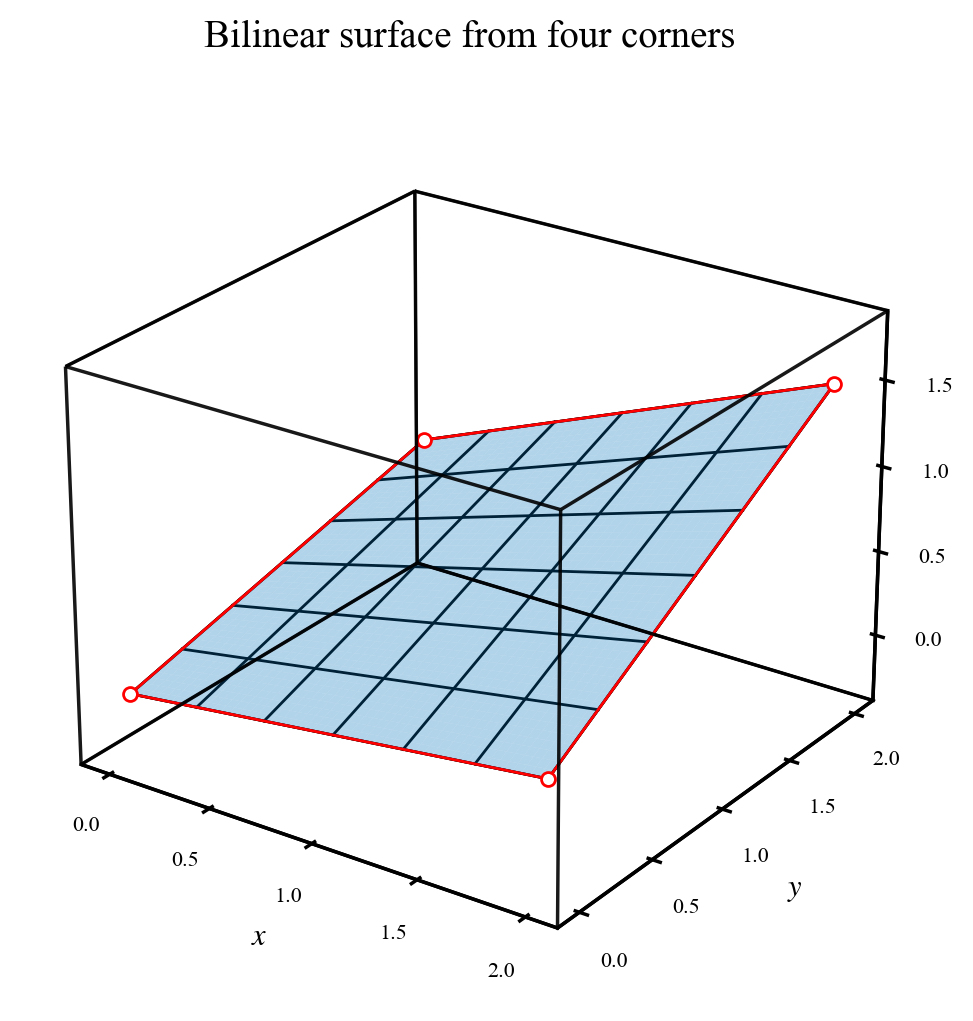 A nonplanar bilinear patch with four corner control points and straight coordinate lines.