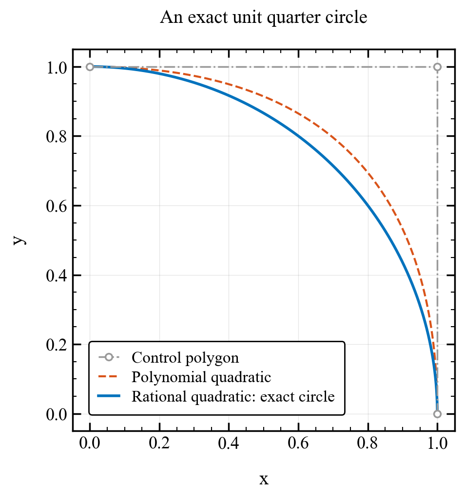Exact rational quarter circle compared with a polynomial quadratic using the same three control points.