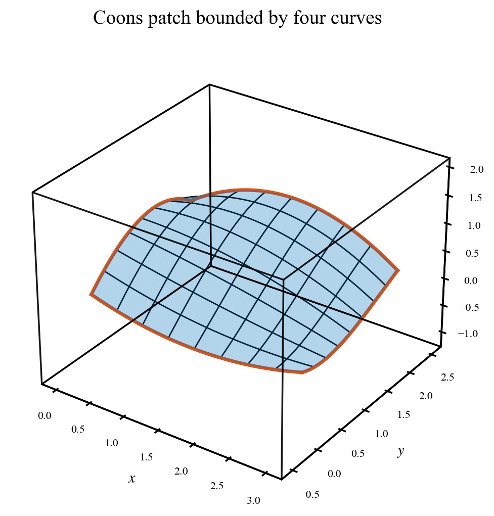 A curved Coons patch interpolating four highlighted nonplanar boundary curves.