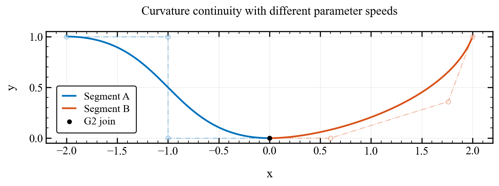 Two cubic Bezier curves meeting with the same tangent and curvature but different control-polygon edge lengths.