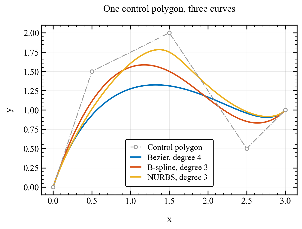 Three curves sharing a control polygon, with the rational curve pulled toward the upper middle point.