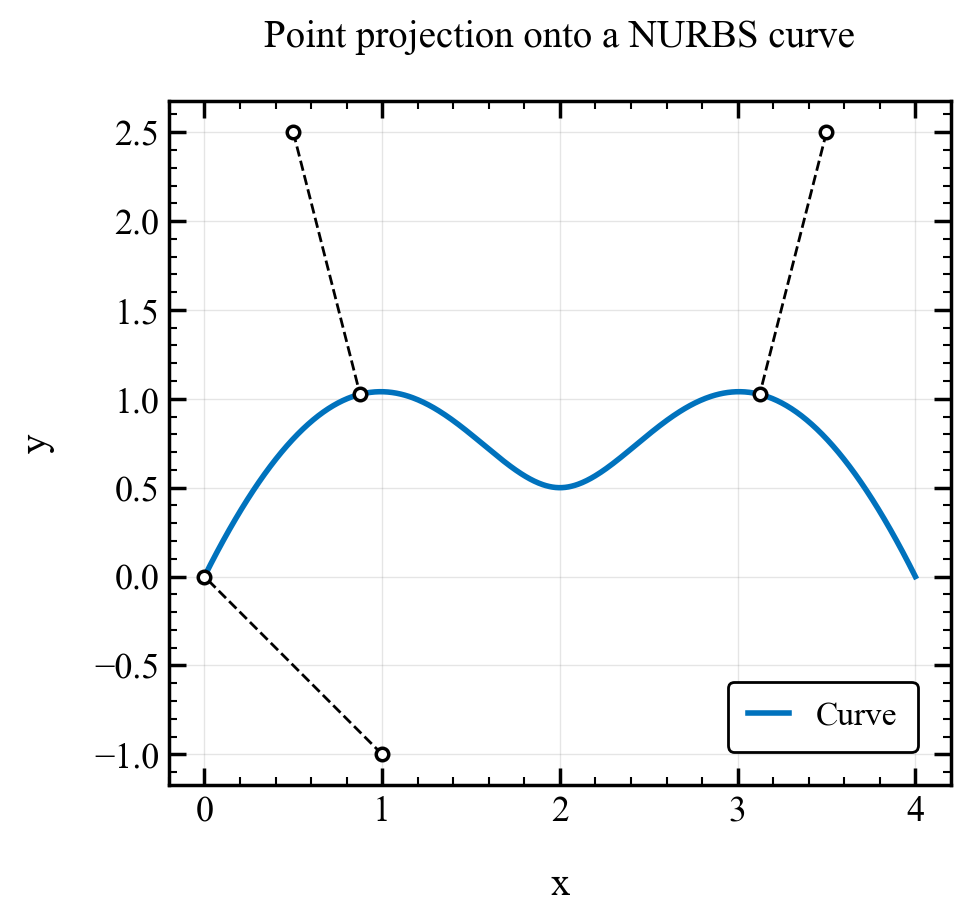 A NURBS curve with three external points connected by dashed lines to their closest points on the curve.