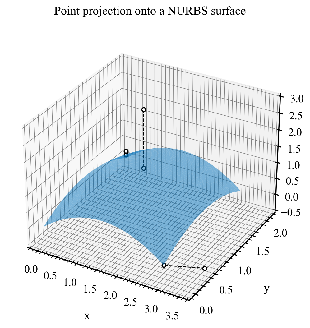 A NURBS surface with three external points connected by dashed lines to their closest points on the surface.