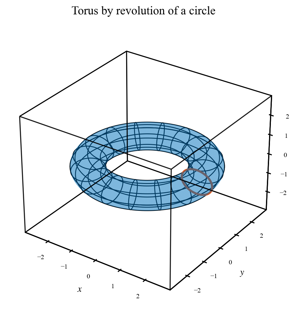 A full rational torus with its circular generating profile highlighted in orange.