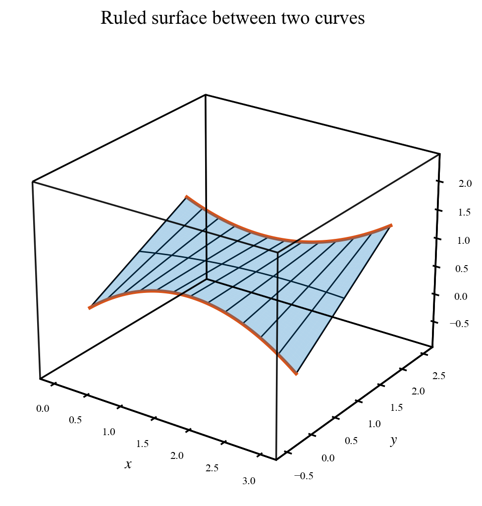 Two highlighted curved boundaries connected by straight rulings.