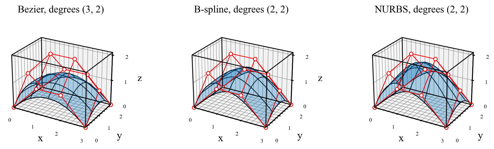 Three surfaces on an identical control net, showing the effect of lower degree and larger interior weights.